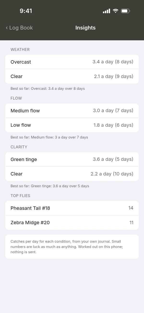 Insights screen showing catches by weather, flow and water clarity, and top flies (mockup, sample data)